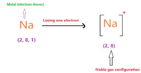 Is NaCl ionic or covalent or both? Sodium chloride bond type explanation!