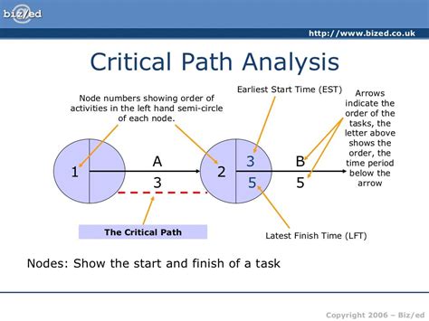 Critical Path Analysis Notes