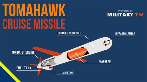 How Do Tomahawk Cruise Missile Work? - YouTube