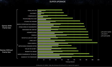 NVIDIA Unveils RTX 40 'Super' Lineup; RTX 4080 Super for $999! | Beebom