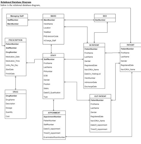 Solved Q: Physical Database Design: identify the data types | Chegg.com