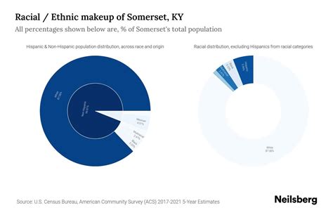 Somerset, KY Population by Race & Ethnicity - 2023 | Neilsberg