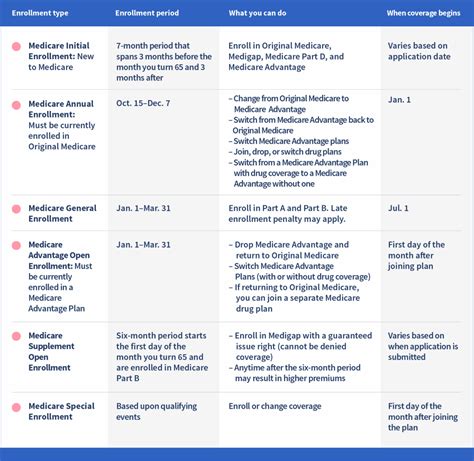 A Guide to Medicare & Medicaid Enrollment in 2024