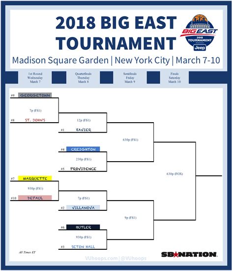 Big East Final Standings, Tournament Bracket, and Pick’em Contest ...