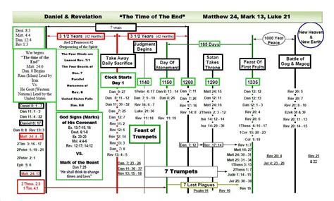 A Prophecy Timeline for Daniel and Revelation | Revelation bible study, Revelation bible ...