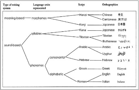 1 Major types of writing system (examples are the names of the language... | Download Scientific ...