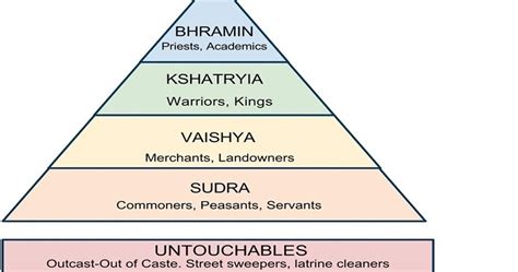 Mayur Dhokchaule: Caste System in India.