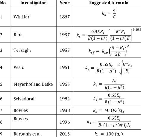 Some different formulas to calculate the modulus of subgrade reaction ...