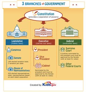 Separation of Powers - The Principles of U.S. Constitution