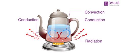 What Is Heat Transfer? Conduction, Convection, Radiation and FAQs (2023)