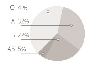 ABO Blood Types Distribution - AQUA4BALANCE