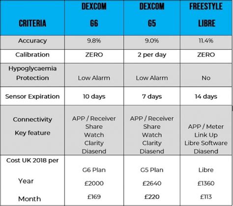 Freestyle Libre Vs Dexcom G6 - New Product Review articles, Packages ...