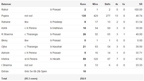 India vs Sri Lanka 2015 3rd Test Score Card CricHighlightsToday 's CricHighlightsToday