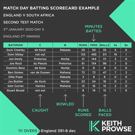 Understanding cricket scoring - eyvsera