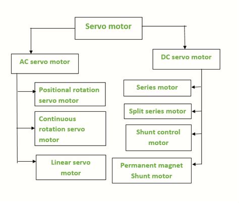 What Are The Types of Servo Motors | Robu.in