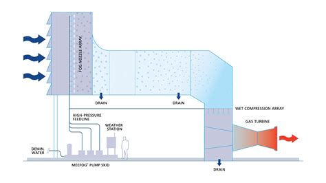 Gas Turbine Diagram - Mee Industries, Inc.