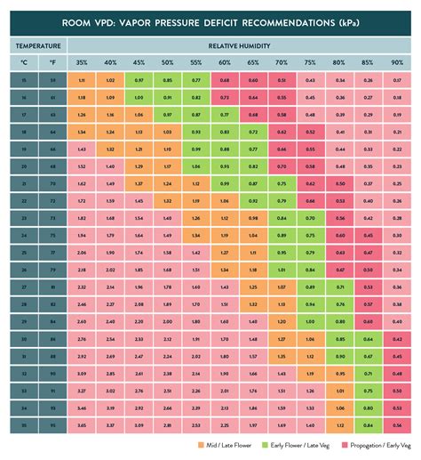 VPD Chart For Smart LED Grow Lights For Cannabis - ScynceLED