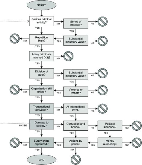 Organized crime investigation flow chart | Download Scientific Diagram