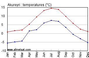 Akureyri, Iceland Annual Climate with monthly and yearly average ...