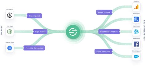 Customer Data Platform (CDP) | Twilio Segment