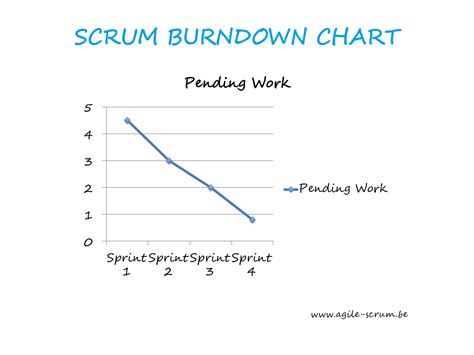 The Scrum Burndown Chart: A Primer - Agile Scrum