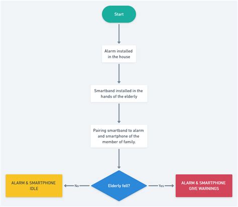 Fall Detection App — UX Case Study | by syaifulhusein | Prototypr