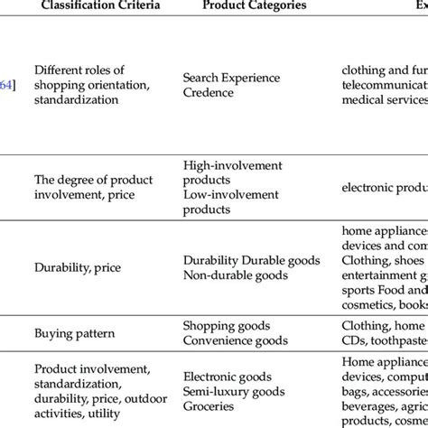 Product classification. | Download Table