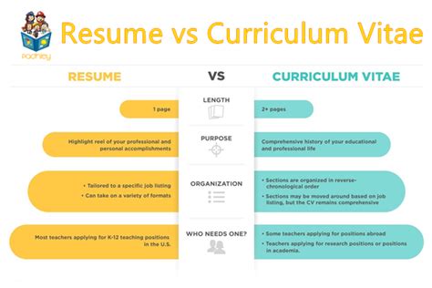 Curriculum Vitae Vs Resume – What’s the Difference between the Two ...