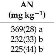 Soil easily available nutrients in Stropharia rugosoannulata... | Download Scientific Diagram