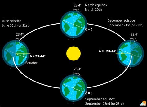 The solar declination angle reduces to zero at the March and September equinoxes | September ...