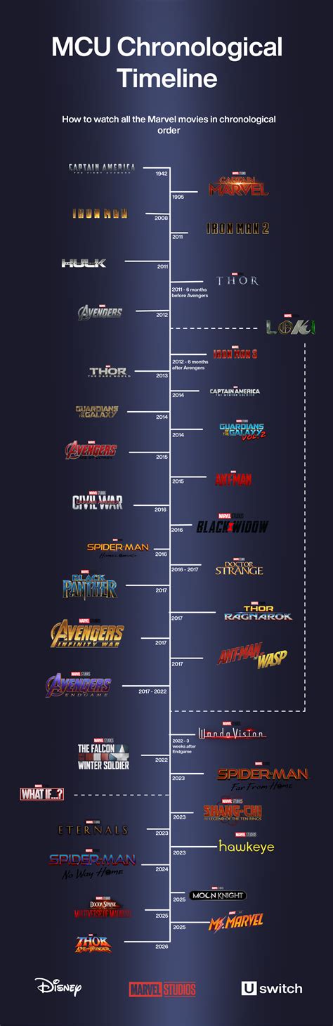 Marvel Cinematic Universe Timeline