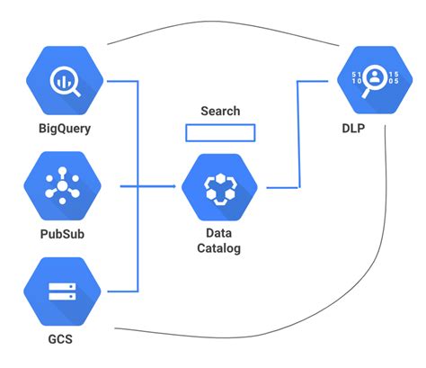 Data Catalog overview | Data Catalog Documentation | Google Cloud