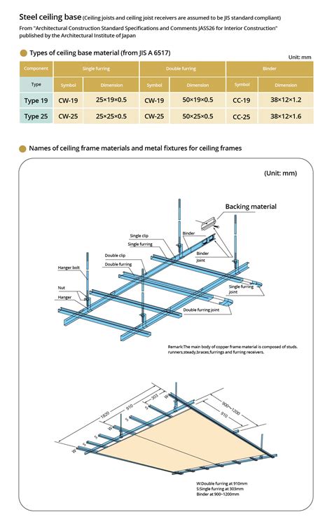 Gypsum Board Ceiling Construction Details | Americanwarmoms.org