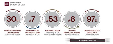 TEXAS A&M Recognized in NATIONAL Law School RANKINGS