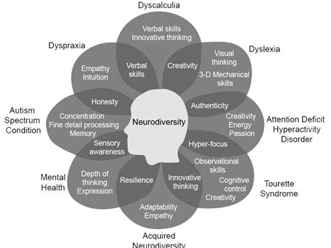 Neurodiversity - NCI