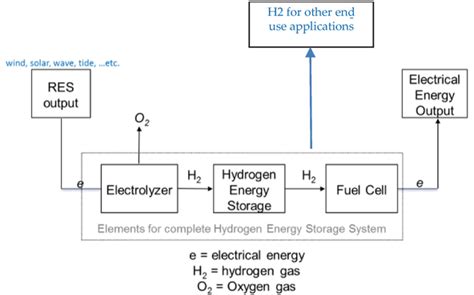 Hydrogen Energy Storage | IntechOpen