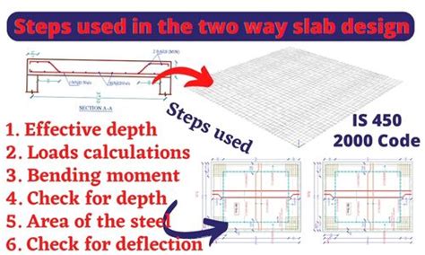 two way slab design steps as per IS 456 2000 code standards | structural