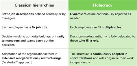 We use Holacracy as our organizational model – and why startups should question their view on ...