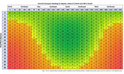 Stanton Solar | How your roof slope/direction affects efficiency - and ...