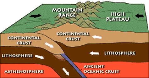 Colliding Boundaries - Earth Science Rocks!