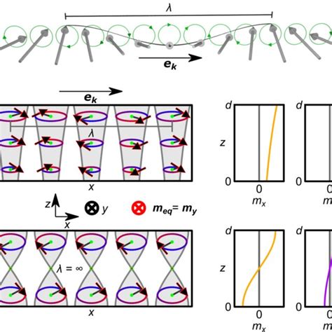 Schematics of spin waves. a Spin-wave propagating in the direction of e ...