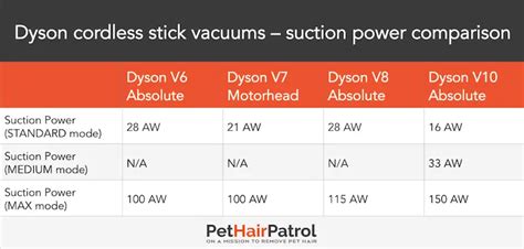 Dyson V6 Vs V7 V8 | Bruin Blog