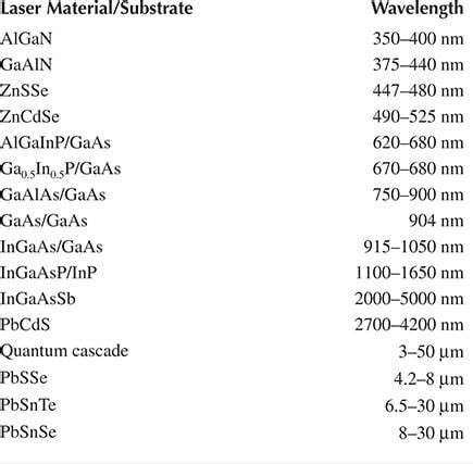 laser diode material wavelength - Reliability & Test Equipment