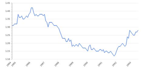 USD to CAD Rate, Online Chart | USD/CAD Forecasts & Analysis | Take-profit.org