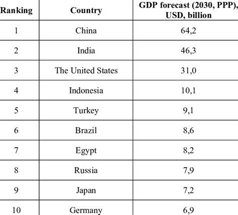 The Top 10 Economies in the World by 2030. | Download Scientific Diagram