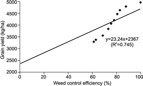 Regression between grain yield and weed control effciency | Download ...