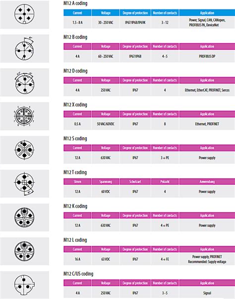 M12 Connector Types, Uses & Applications | Connector and Cable Assembly ...