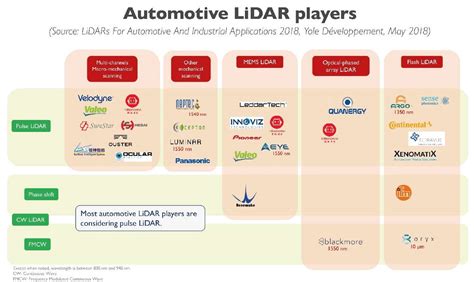 Lidar Tech Today, Lidar Vendors Tomorrow - EE Times