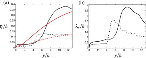 The Kolmogorov length scale η and the Taylor micro scale λ y versus the ...