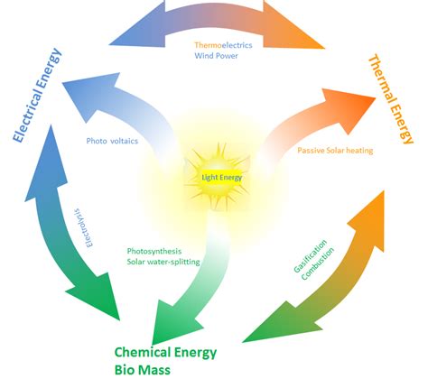 Energy Converter